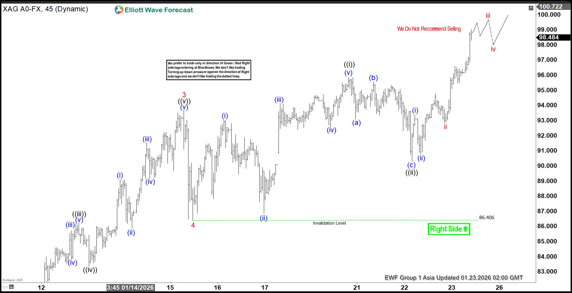 Silver (XAGUSD) Elliott Wave: Strong Impulsive Rally Unfolding