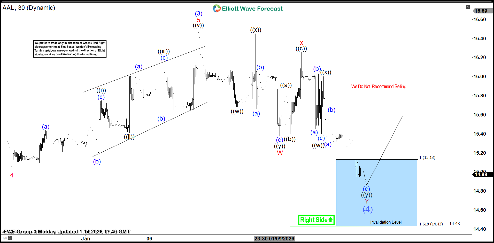 American Airlines (AAL): Buying the Stock at the Blue Box After an EW Double Three AAL