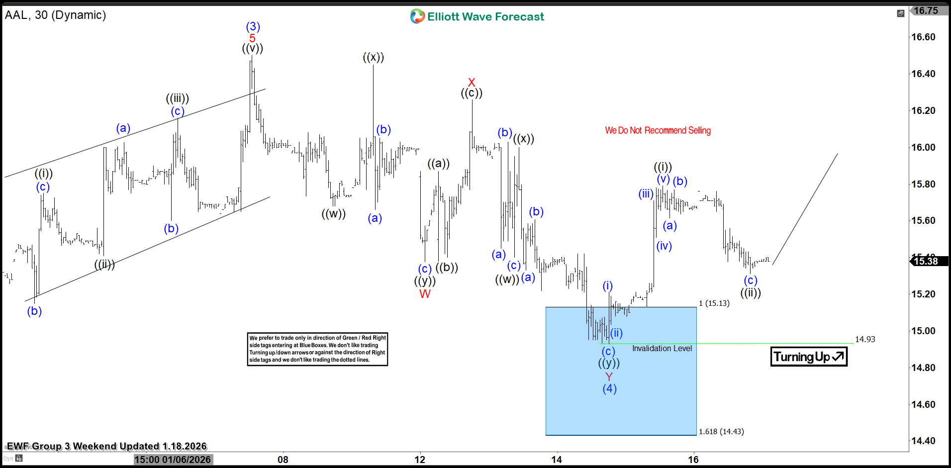 American Airlines (AAL): Buying the Stock at the Blue Box After an EW Double Three
