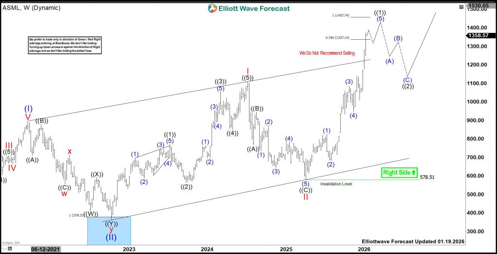 ASML Holding (ASML) Favors Rally Towards 1457.74