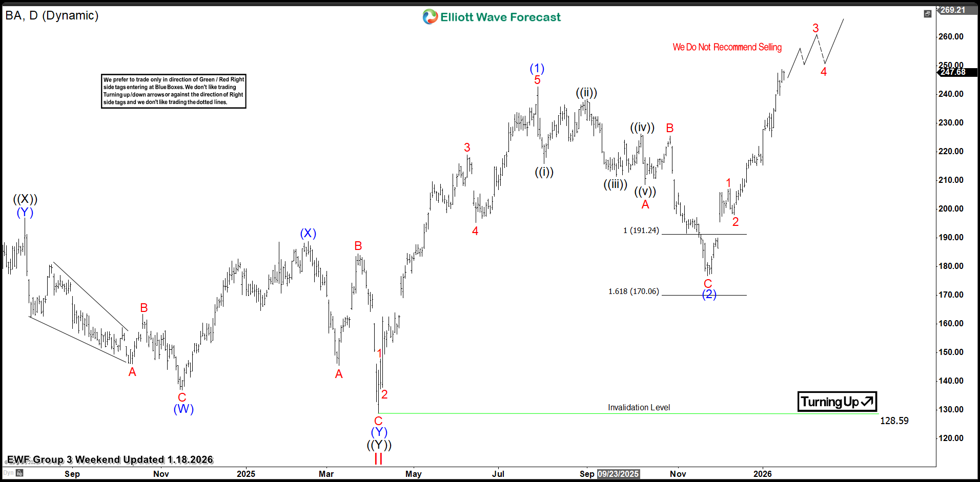 Boeing Co. $BA Extreme Area Offering a Buying Opportunity