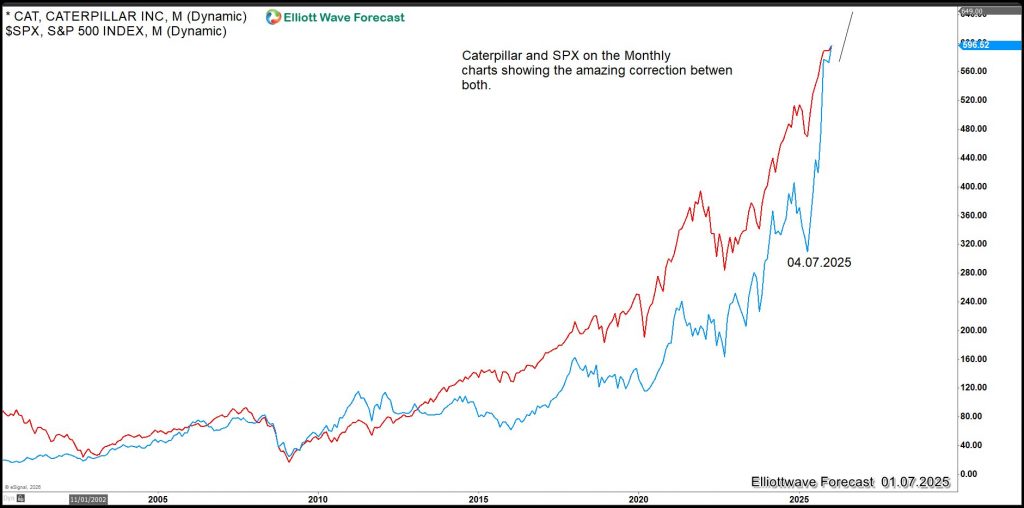 Caterpillar (CAT) Confirms Structural Nesting in the S&P 500 (SPX) With Targets at 10,000