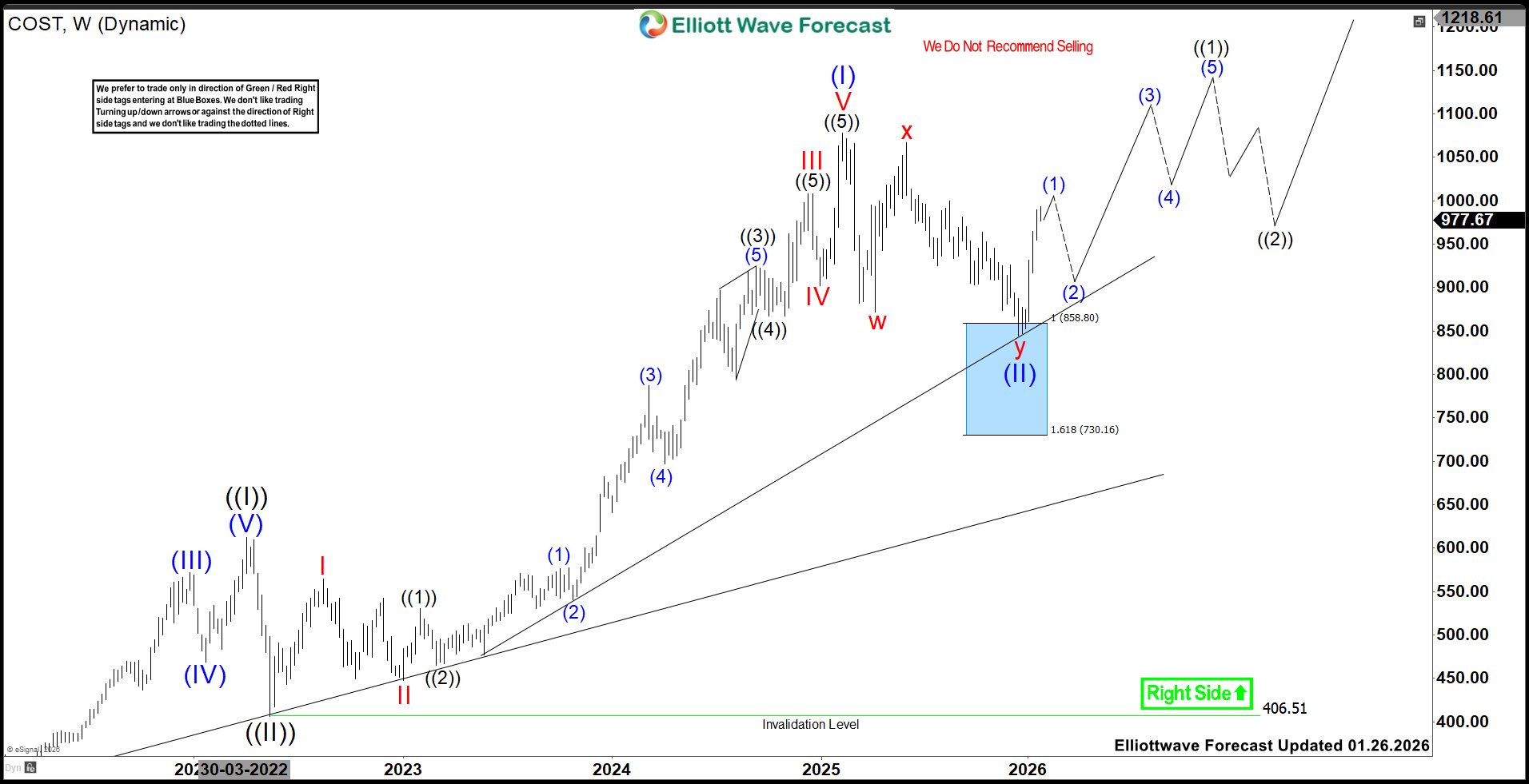 Costco (COST) Bullish Setup: Rally Towards 1515 From Blue Box Area