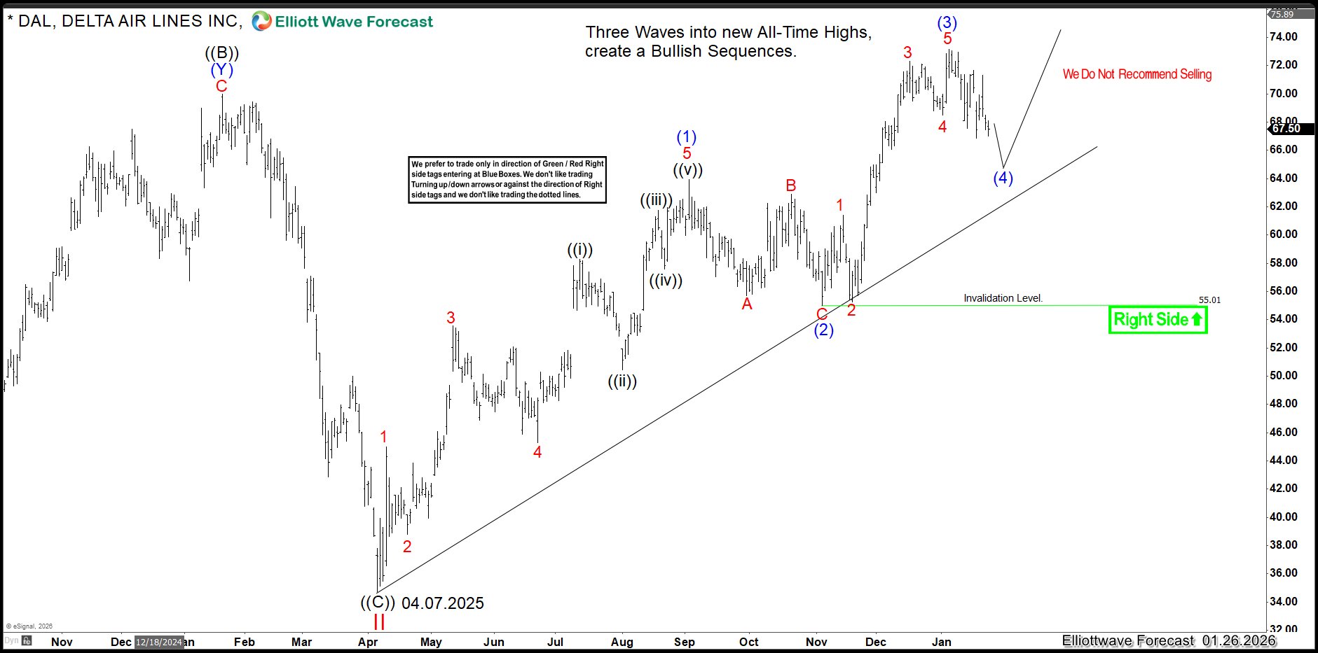 Elliott Wave Theory and High-Frequency Trading Signal the Next Buying Opportunity in Delta Air Lines (DAL)