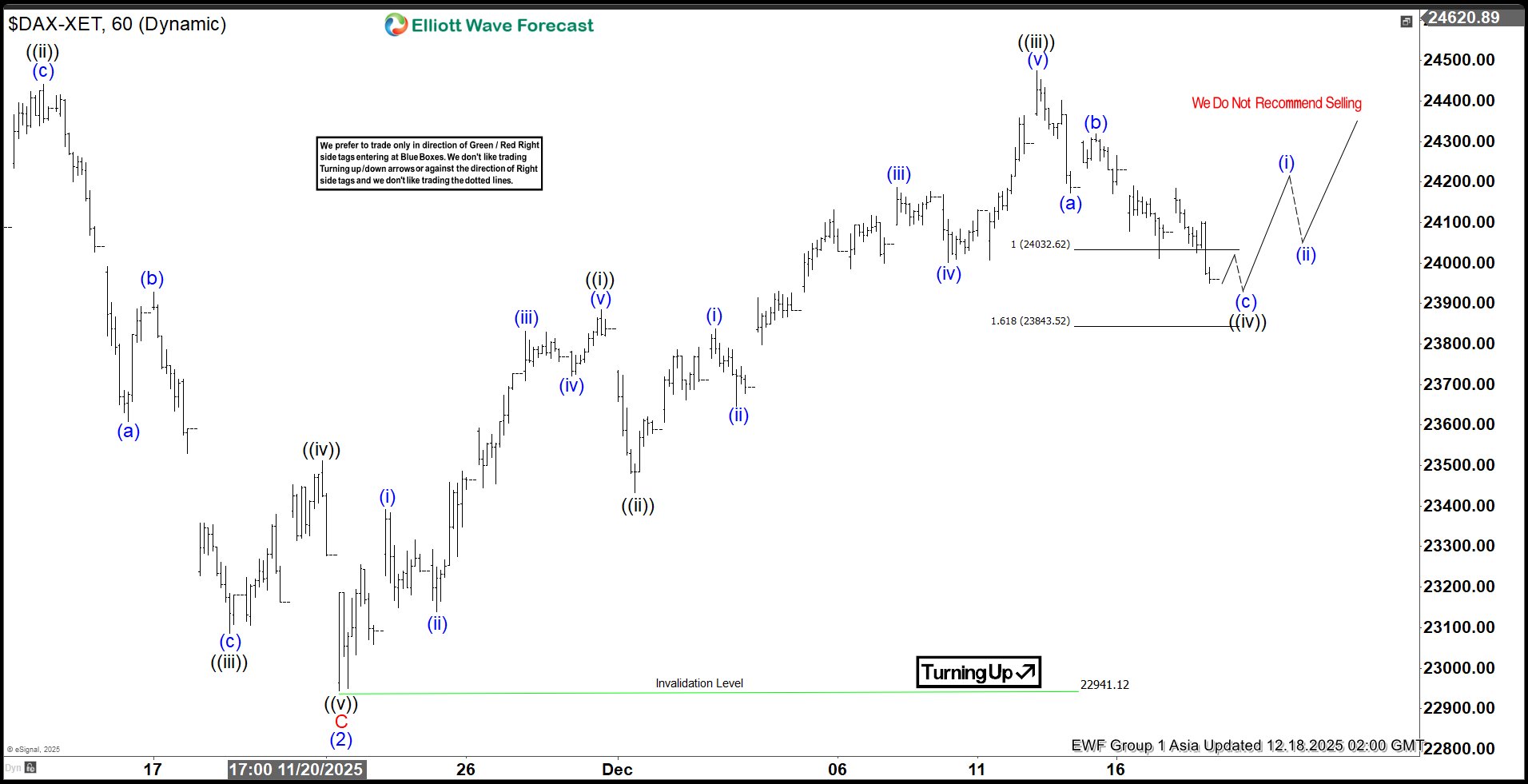 DAX Resumes Bullish Structure After Finding Support at the Equal Legs Zone