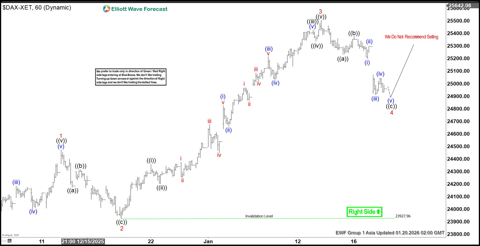 DAX Elliott Wave Outlook: Bullish Sequence Indicates Room to Rise