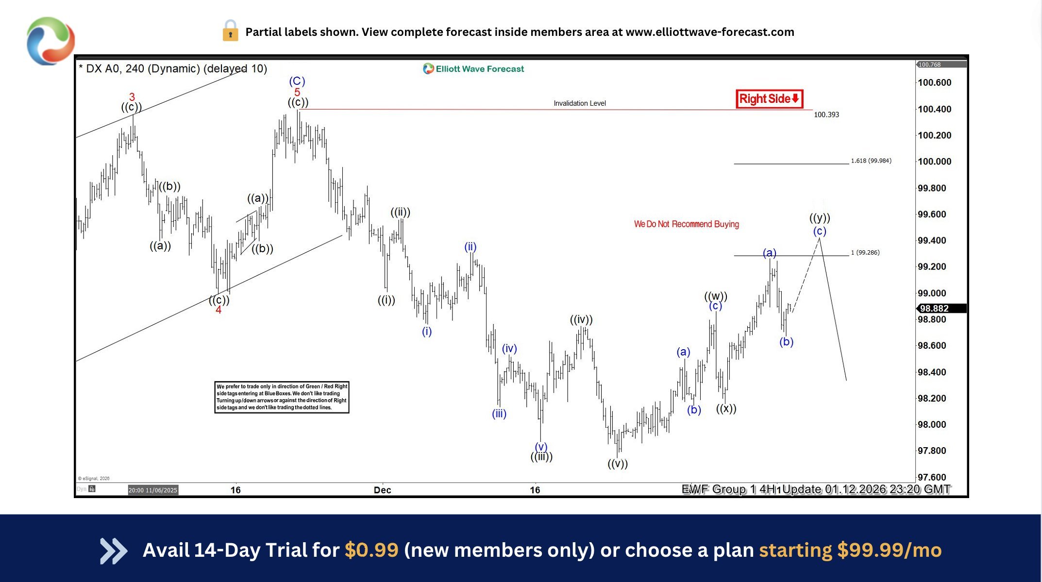 Dollar Index (DXY) Elliott Wave: Forecasting the Decline