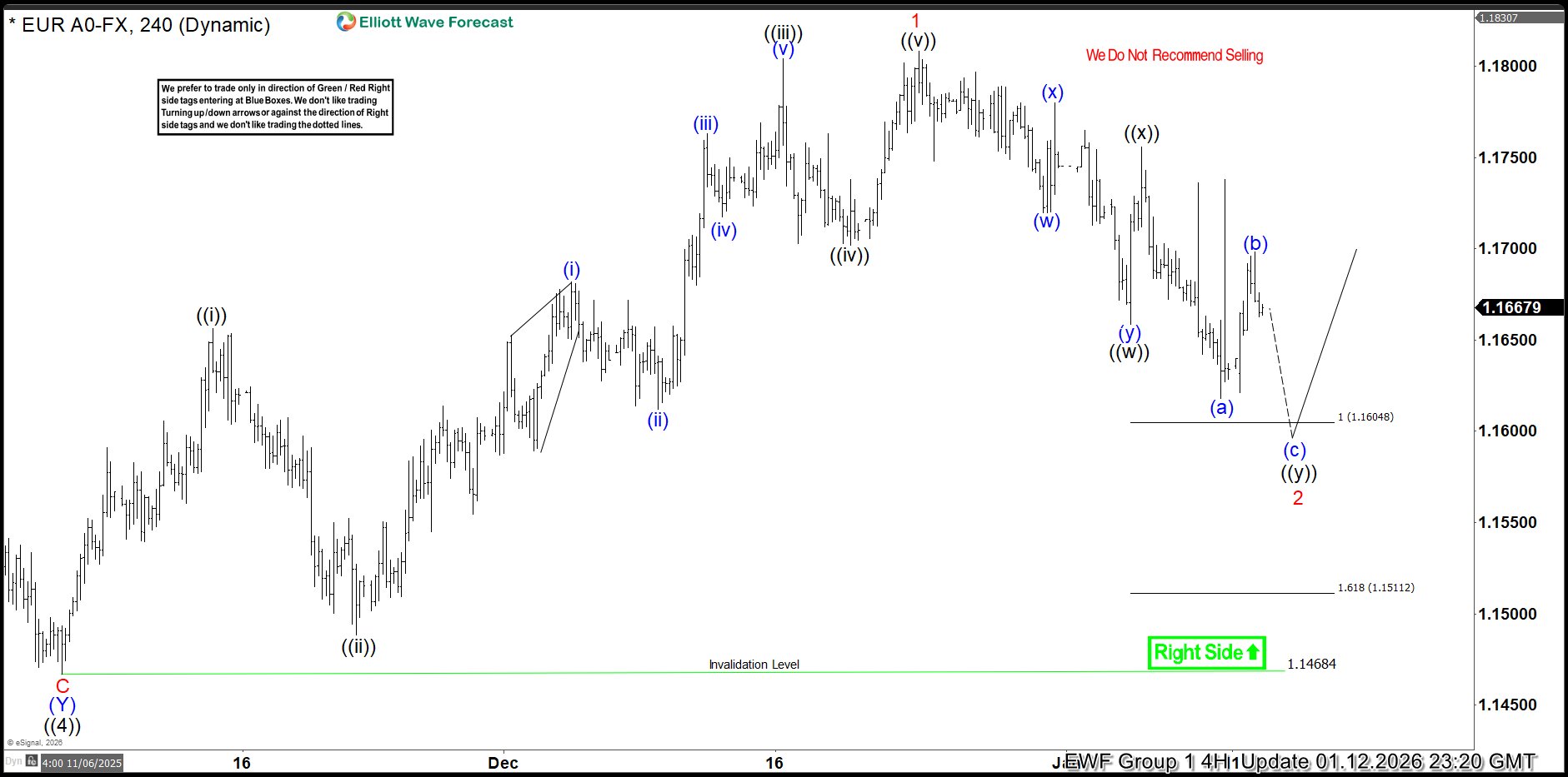 EURUSD Elliott Wave : Calling the Rally After Double Three Pattern
