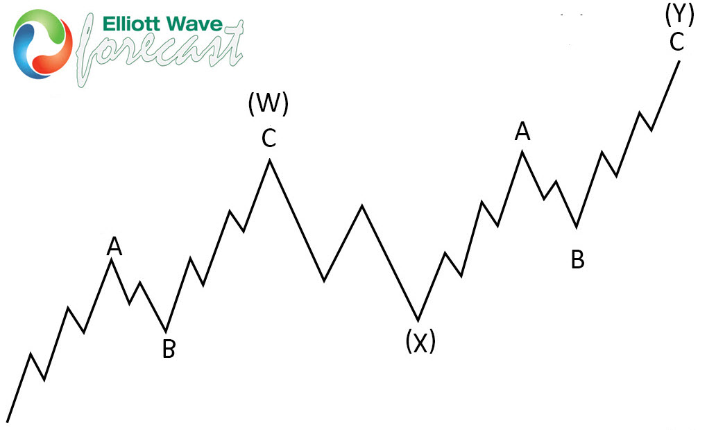 Dollar Index (DXY) Elliott Wave: Forecasting the Decline DXY