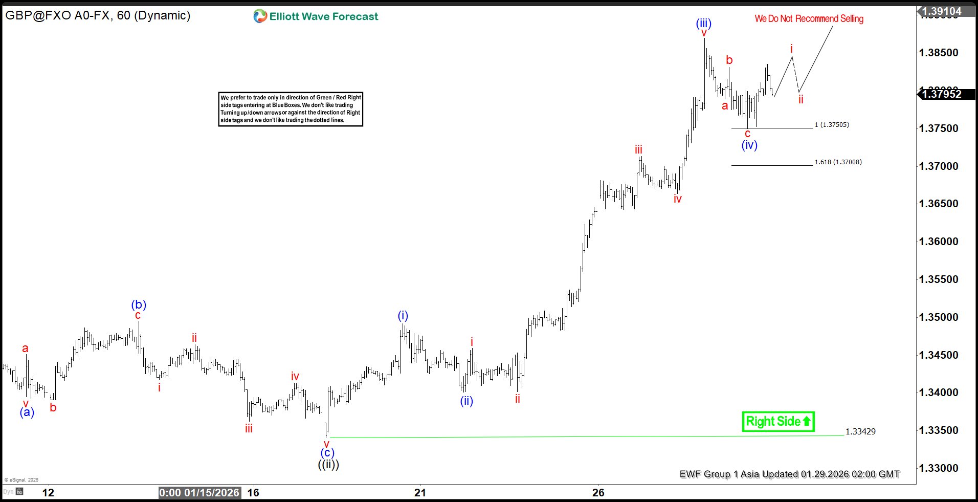 GBPUSD Extends Impulsive Move Higher; Elliott Wave Targets 1.39 and Beyond