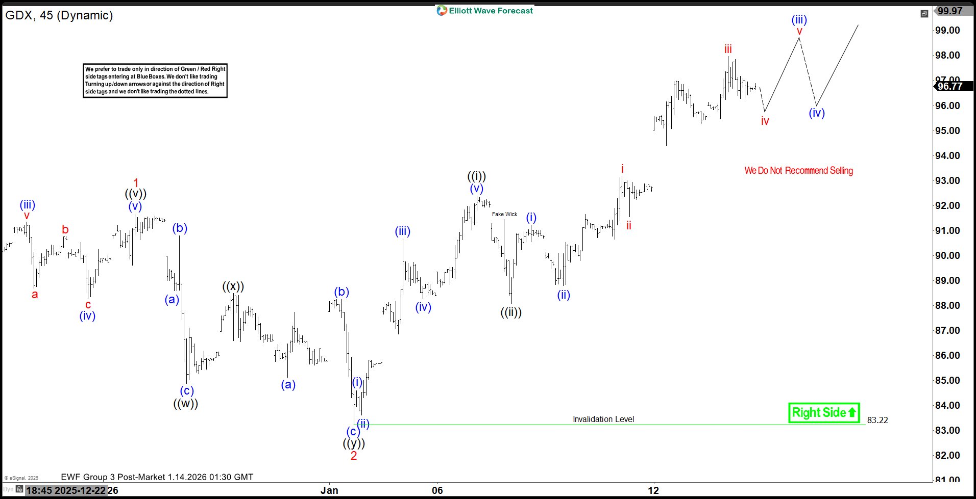Elliott Wave Outlook: Gold Miners ETF (GDX) Advances in Impulsive Formation
