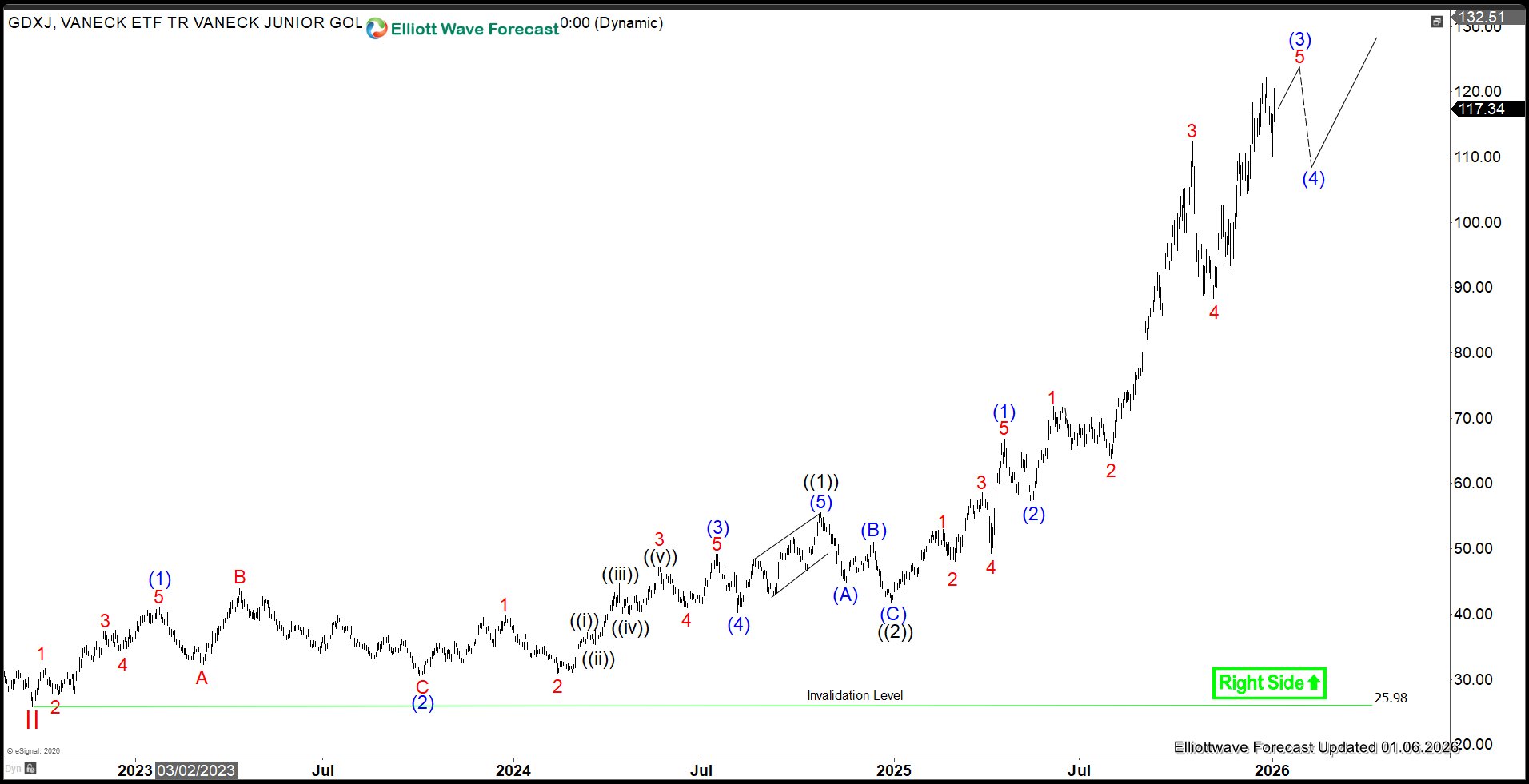 GDXJ – Gold Miners Junior: Impulse Rally in Motion