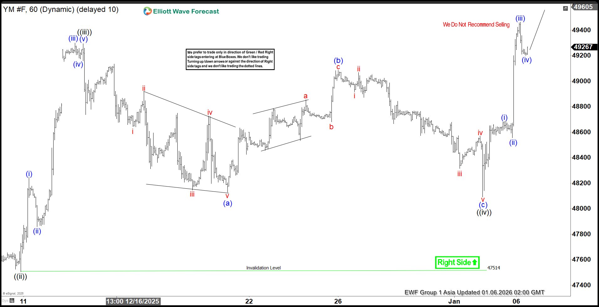 $YM (Dow Futures) Final Wave ((v)) Set to Wrap Short‑Term Cycle from Nov 21