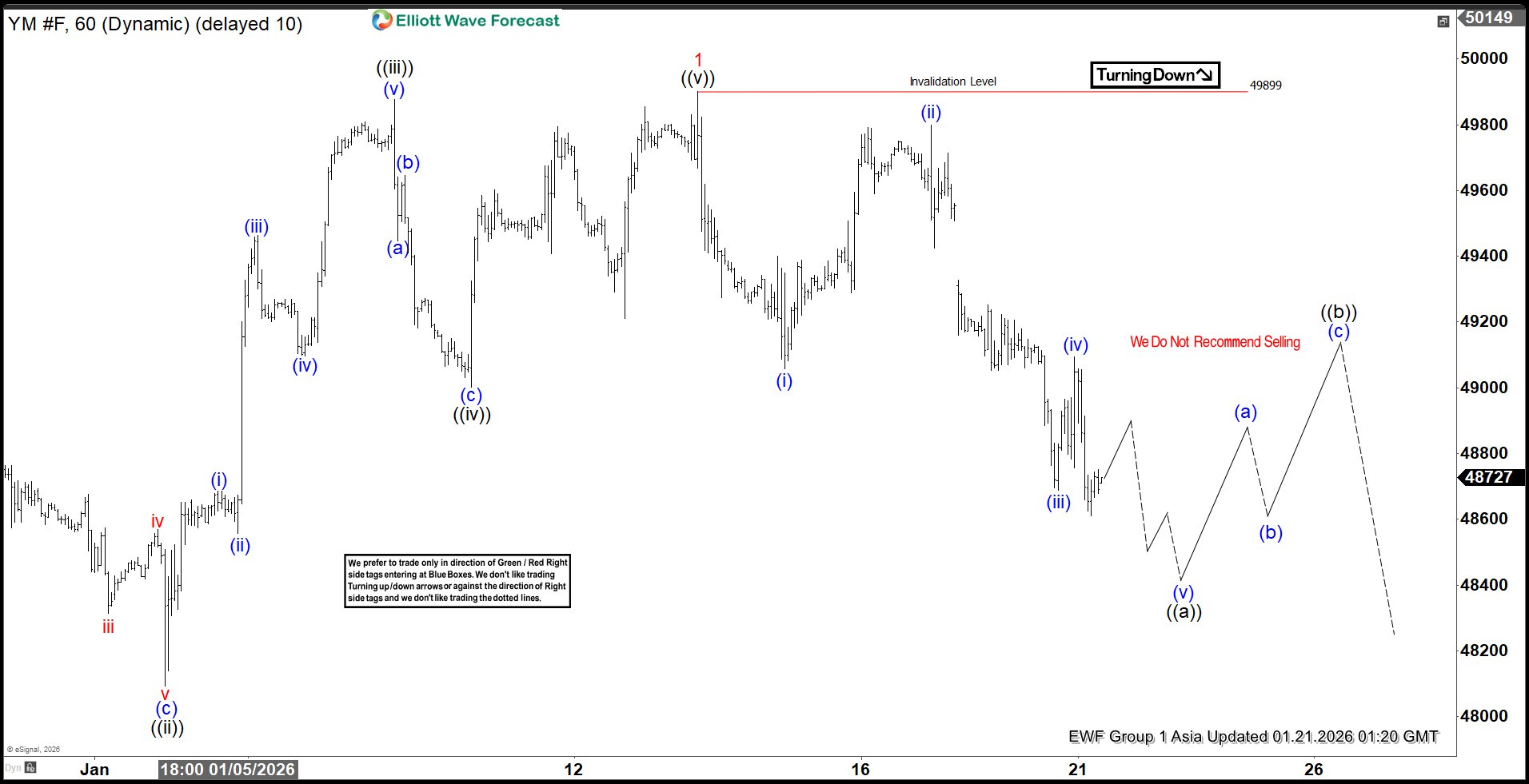 Elliott Wave Outlook: Dow Futures (YM) Correcting Cycle From Nov 2025