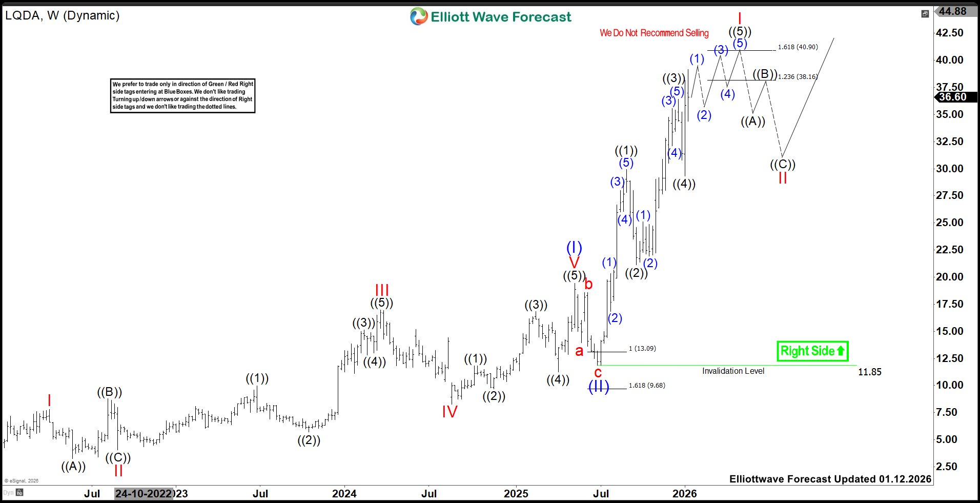 Liquidia (LQDA): Buy The Breakout Or Wait For Pullback?
