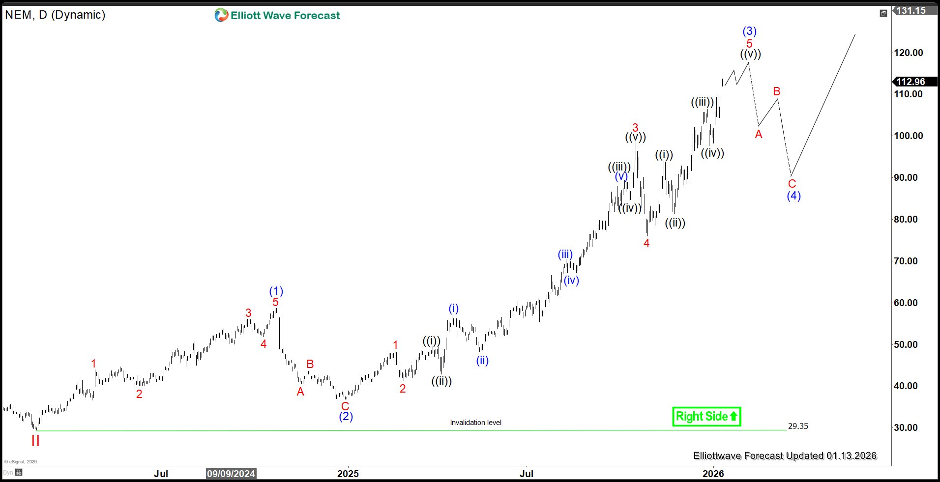 Newmont Mining (NEM) Elliott Wave Outlook: Impulsive Rally Building Momentum