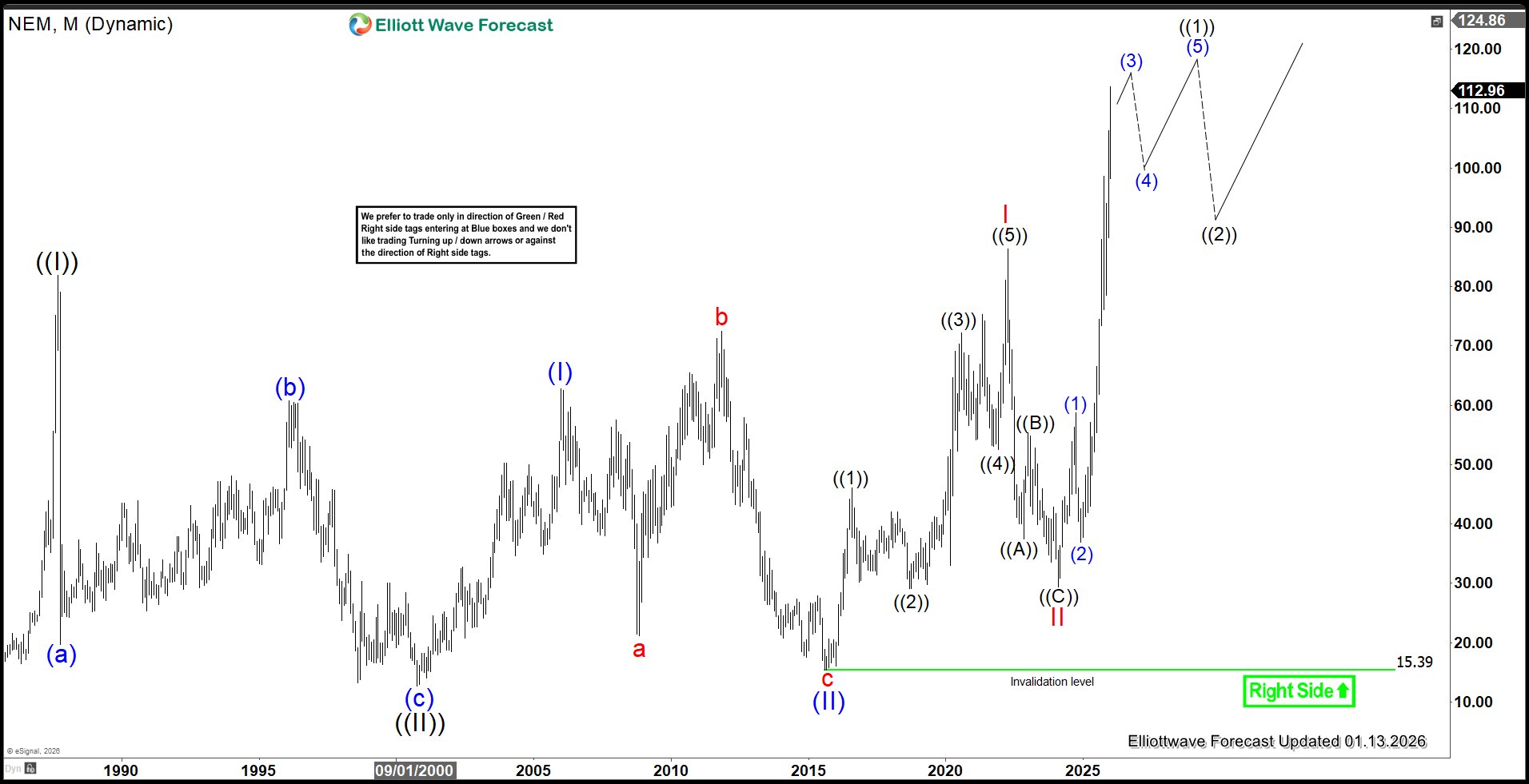 Newmont Mining (NEM) Elliott Wave Outlook: Impulsive Rally Building Momentum