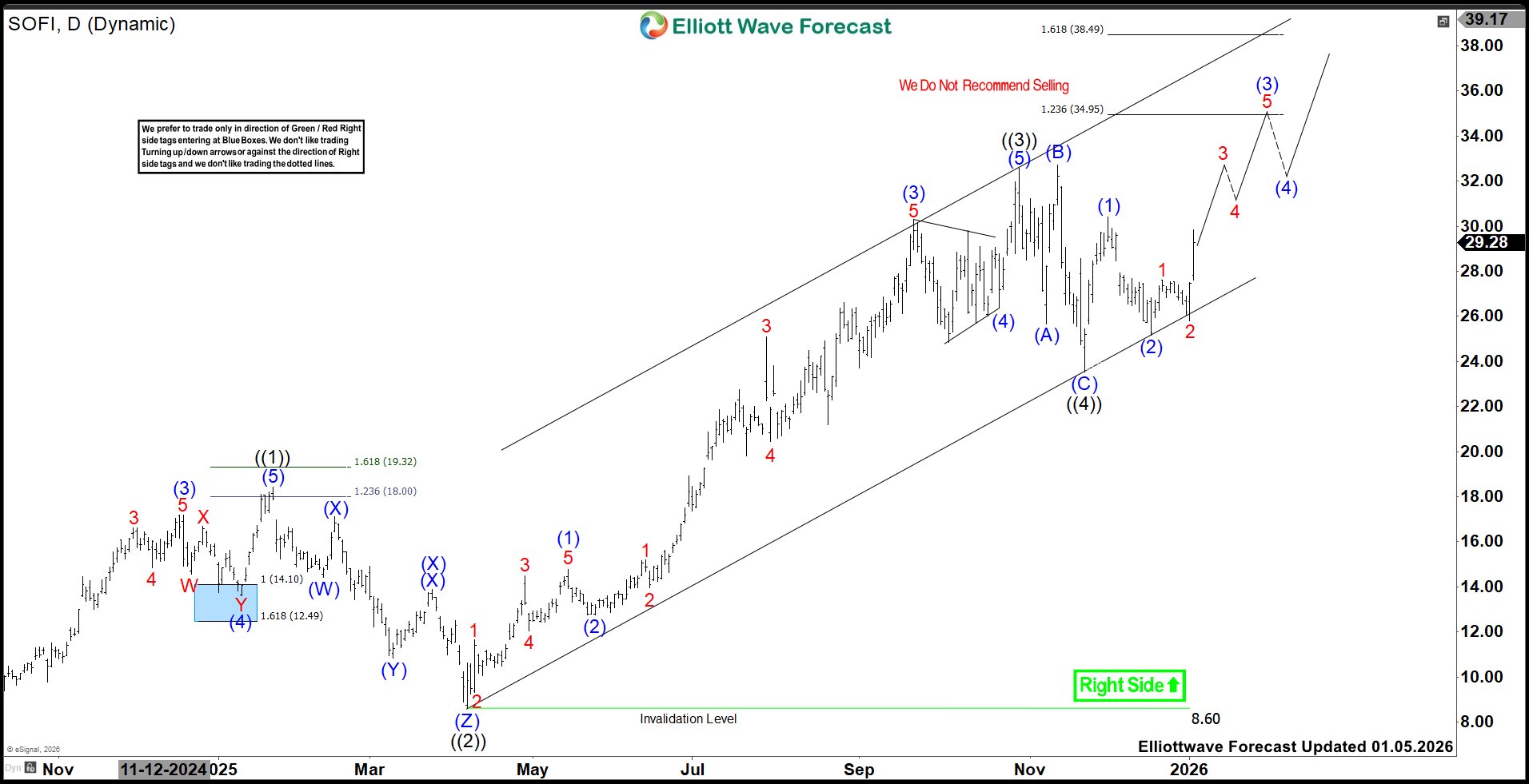 SoFi Technologies (SOFI) Favors Rally Between $34.95 – $38.49