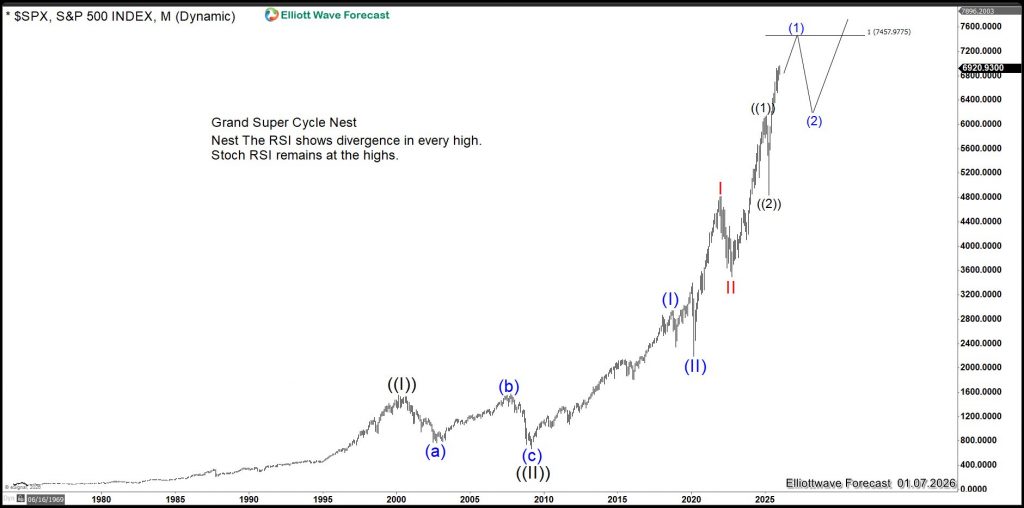 Caterpillar (CAT) Confirms Structural Nesting in the S&P 500 (SPX) With Targets at 10,000