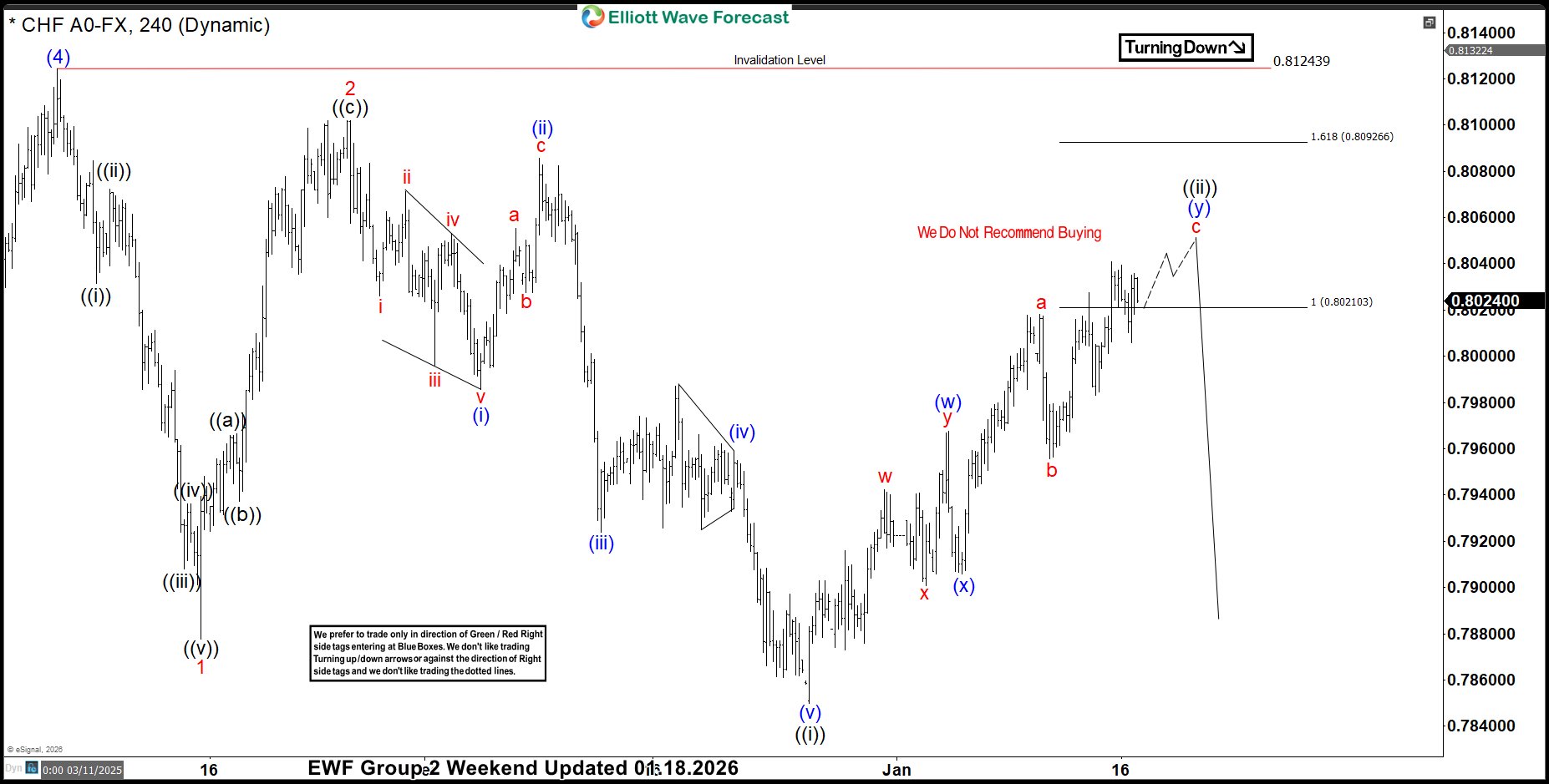USDCHF: Sellers Reject Fibonacci Extension Zone, Decline Resumes.