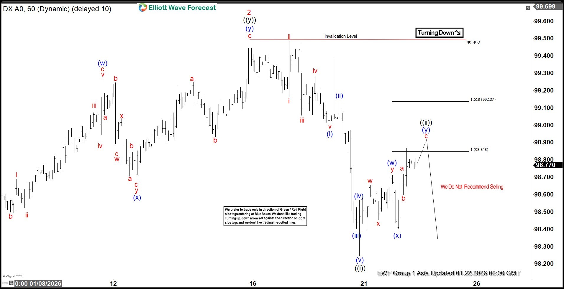 DXY Faces Persistent Selling at Extreme Equal Legs Zone