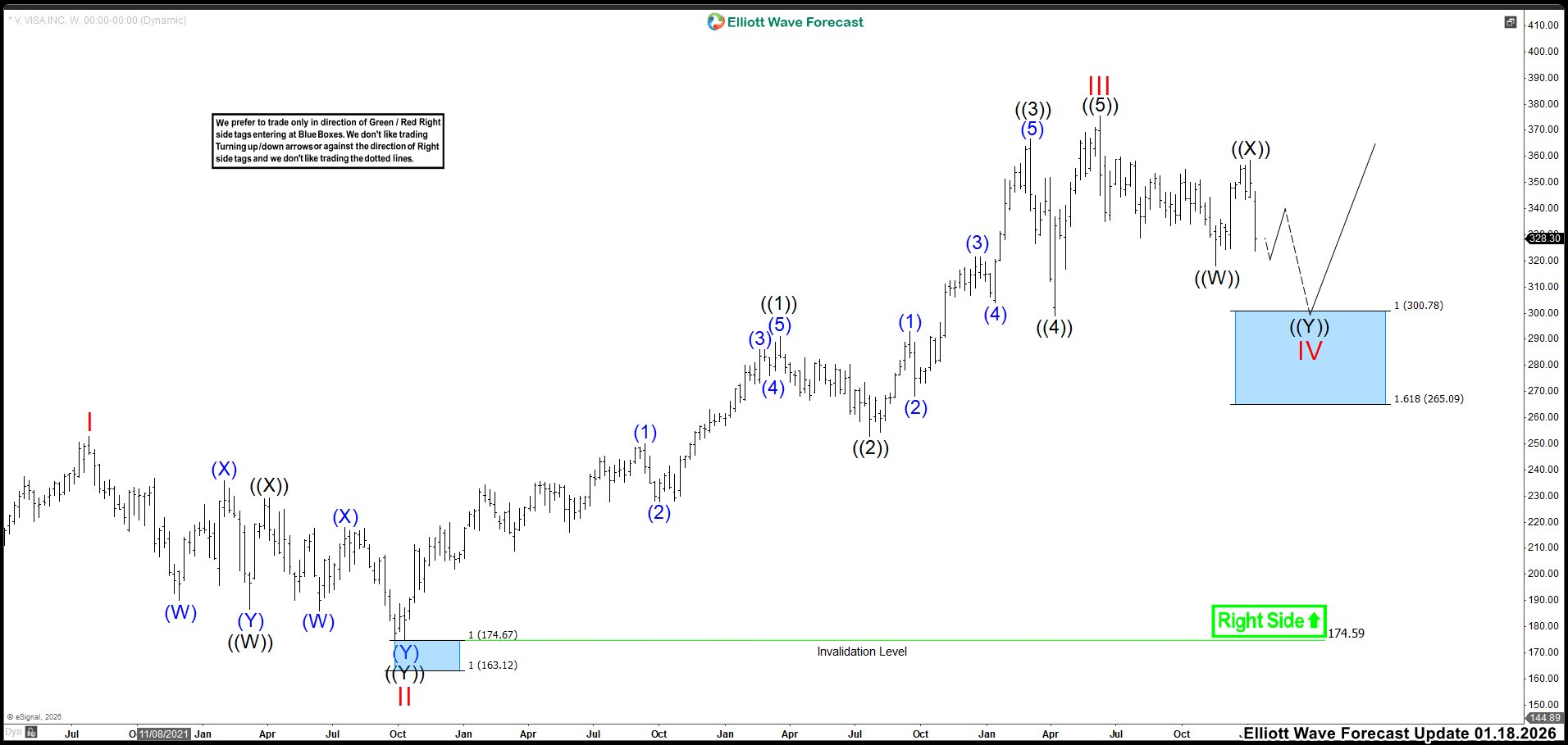 Visa (V): Can the 2026 Bullish Trend Overcome Recent Price Lag?