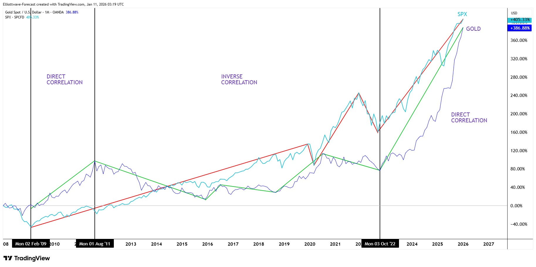 Gold, Silver, and the S&P 500: Navigating the New Correlation