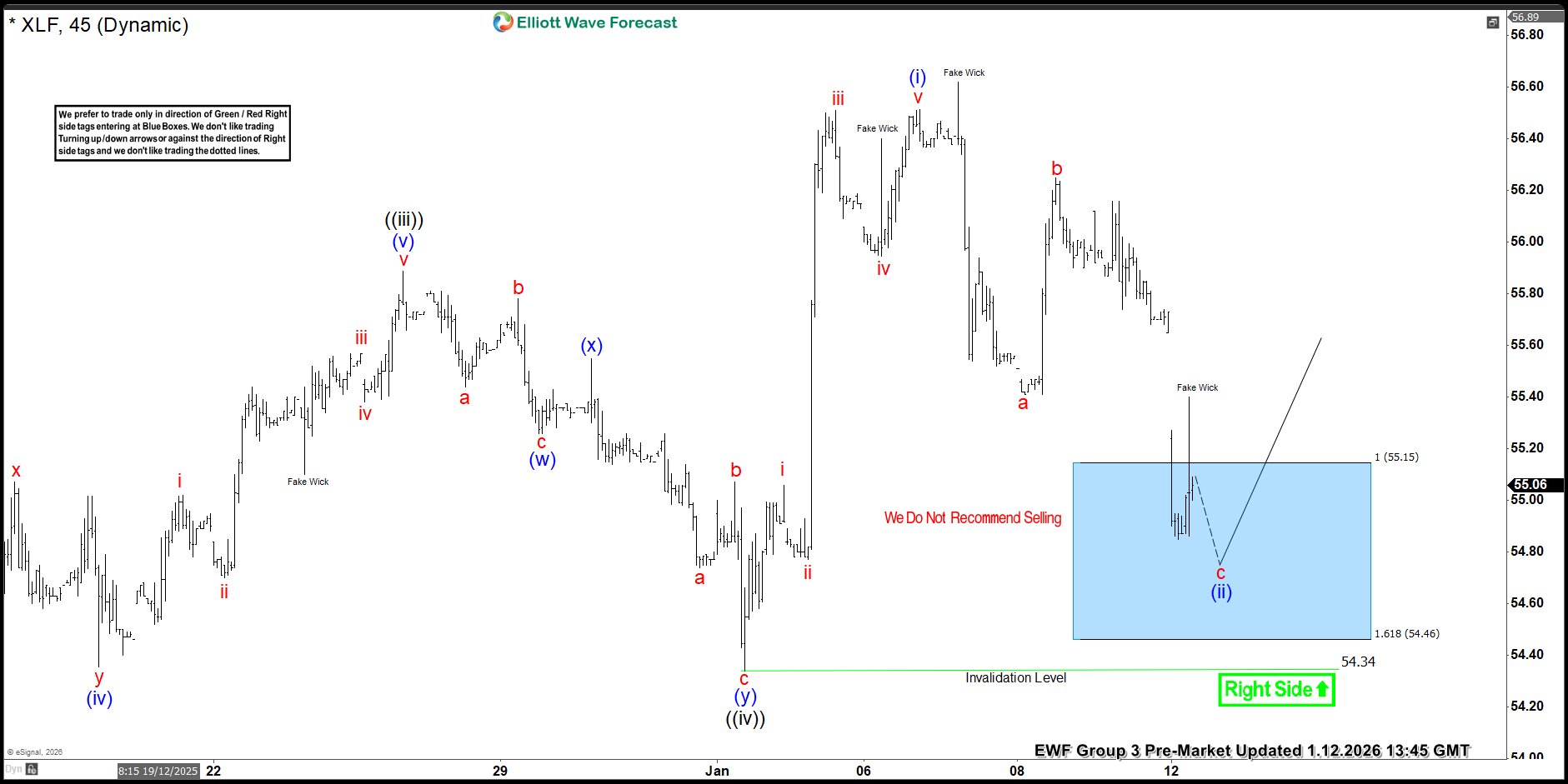 SPDR Financial Sector $XLF Blue Box Area Offering a Buying Opportunity