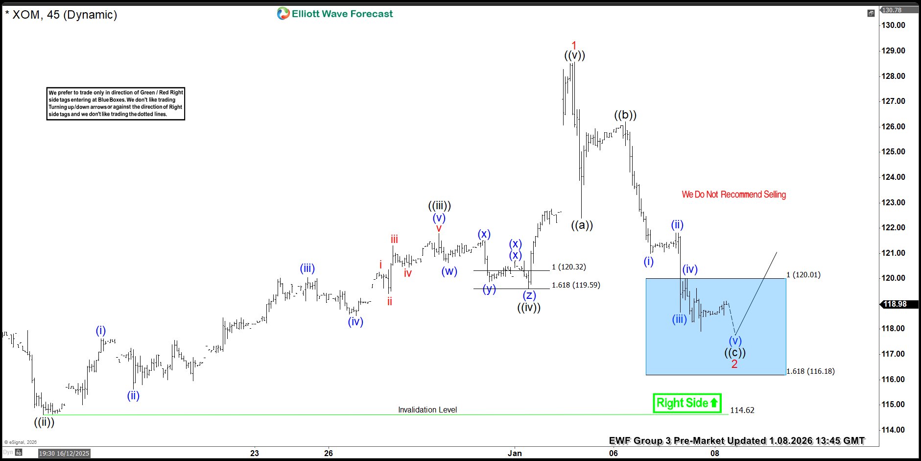 Elliott Wave in Action: XOM Rockets from Blue Box Area