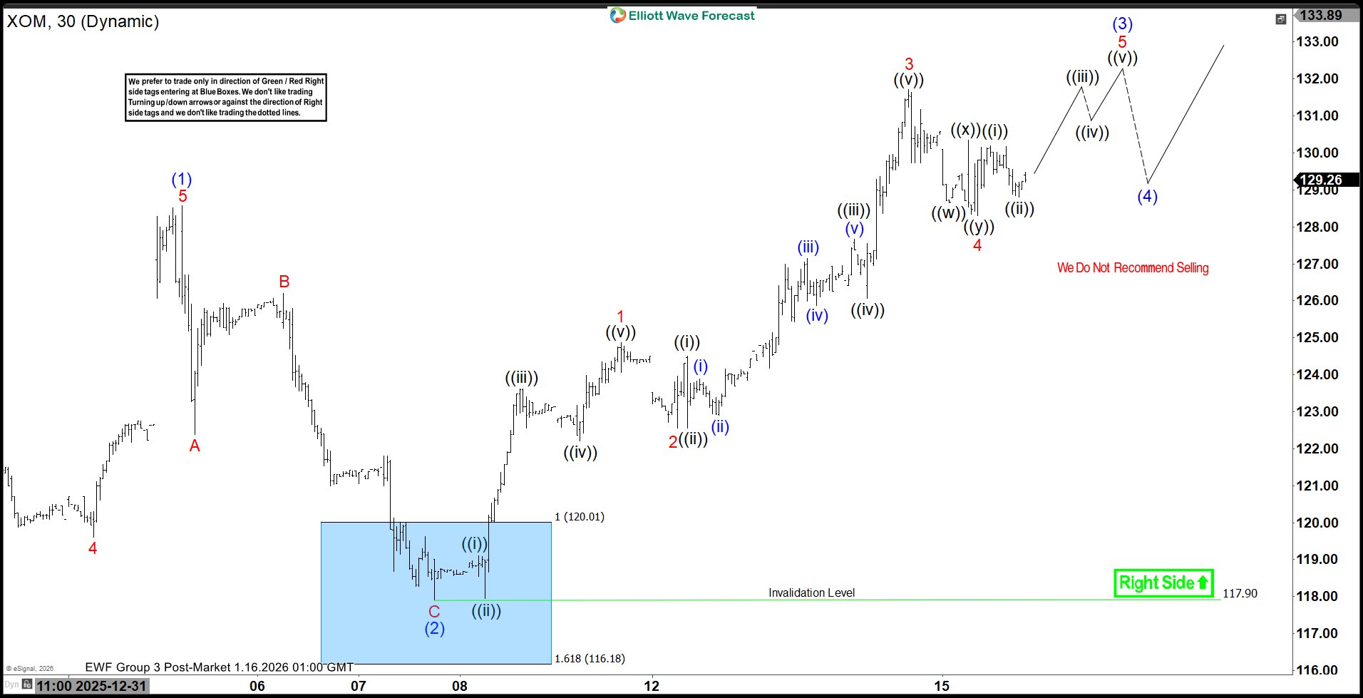 Exxon Mobil (XOM) Elliott Wave Outlook: Impulsive Rally Signals Trend Continuation