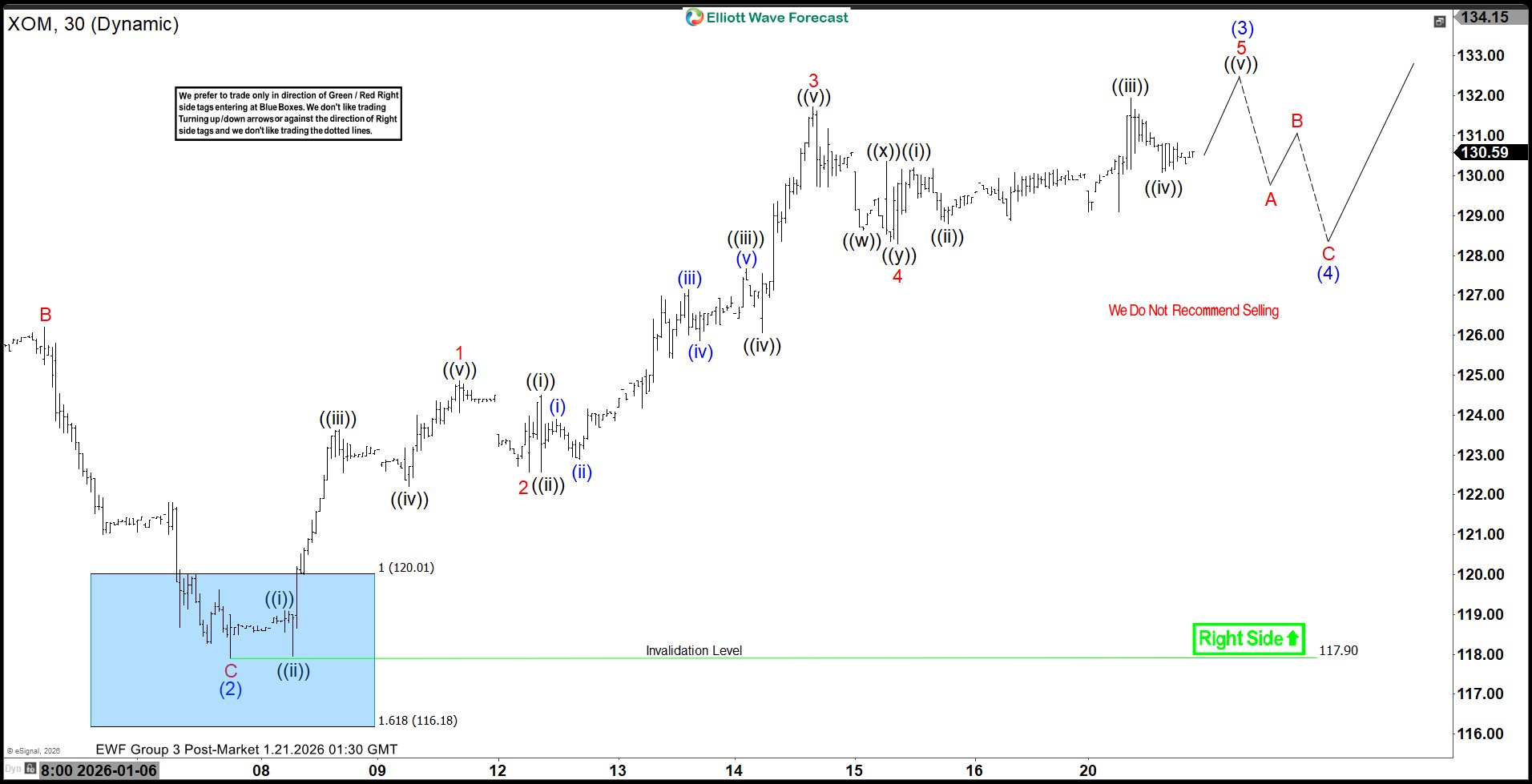 Elliott Wave in Action: XOM Rockets from Blue Box Area Elliott Wave in Action: XOM Rockets from Blue Box Area