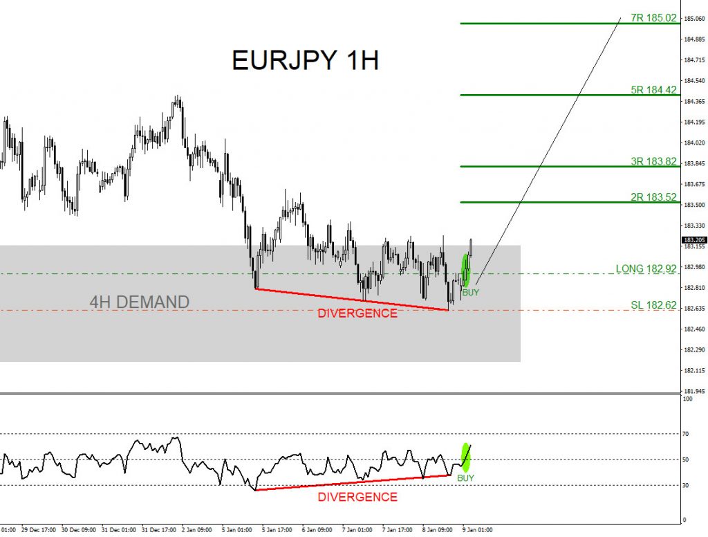 EURJPY, trading, elliottwave, bullish market patterns, forex, @AidanFX, AidanFX