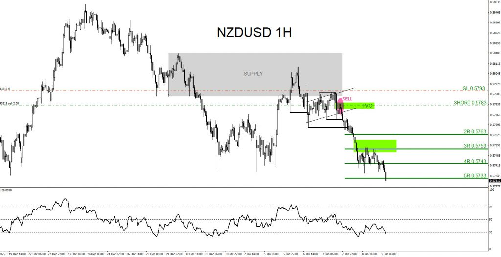 NZDUSD, trading, elliottwave, bearish market patterns, forex, @AidanFX, AidanFX