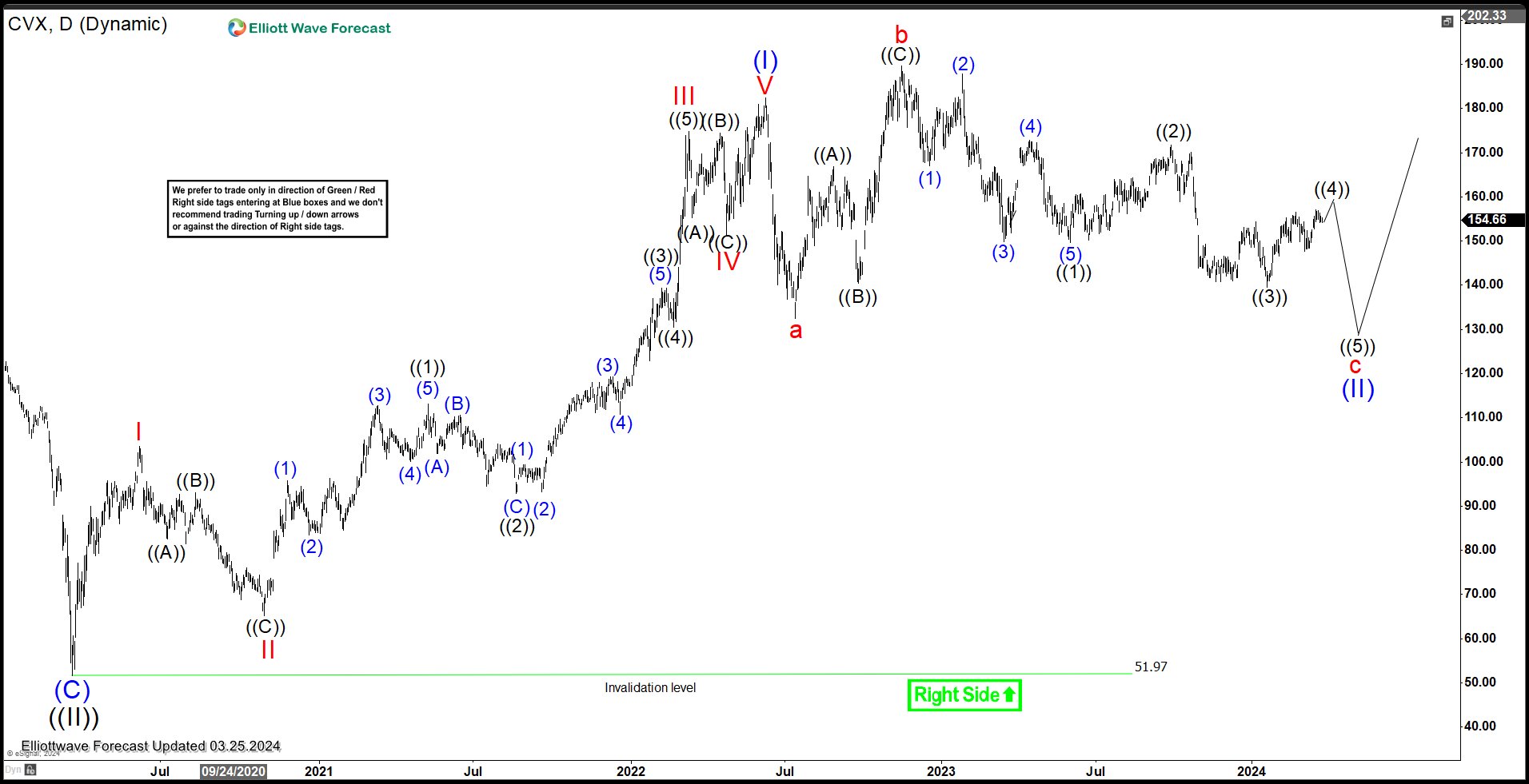 Chevron (CVX) Still in Expanded Flat Correction